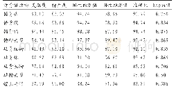 《表3 VE对听骨链畸形诊断价值分析》