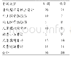 表2 DR诊断骨折类型结果(例)