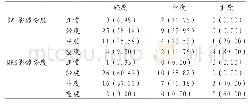 表2 HIE患儿3.0T磁共振SWI及MRS分度（n/%）