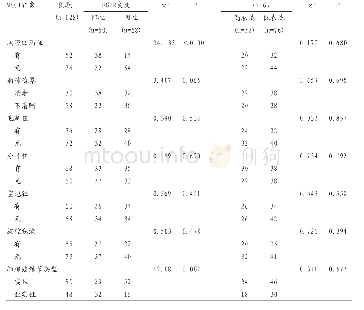 表1 MSCT征象与EGFR突变和Ki-67表达的相关性分析