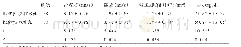 表3 梗阻型与非梗阻型积水组的结果比较