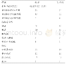 表1 子宫颈癌患者的人口学和肿瘤特征(N=76)