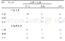 表2 IO(宫颈内口)受累程度的磁共振成像(MRI)和病理结果