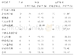 《表1 MSCT平扫及增强鉴别卵巢源性与非卵巢源性肿瘤的准确率》