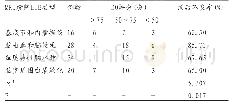 《表1 MRI检查诊断HIE与预后相关性分析[例(%)]》