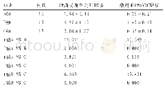 《表3 三组肿瘤的实质区域以及肿瘤周围的水肿区的RCBV值的比较》