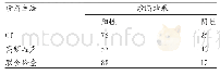 《表3 CT、高频超声及联合检查的诊断结果》