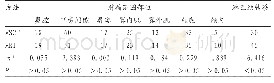 《表1 MSCT及MRI检查肿瘤侵犯部位及淋巴结转移情况比较》