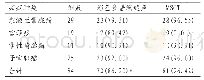 表1 两种检查对患者盆腔包块的诊断结果比较[n(%)]