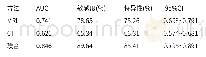 《表3 CT与MRI的诊断SFTs的ROC曲线分析》