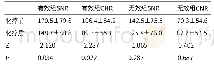 《表2 有效组及无效组肝转移瘤SNR、CNR的化疗前后自身对照》