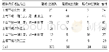 表4 MSCT腰椎骨质增生程度及其核素骨显像腰椎异常浓度程度分布(个)