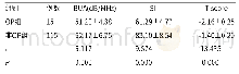 表2 OP组与非OP组QUS测定结果对比(±s)
