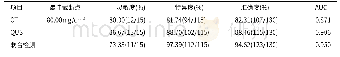 表3 CT、QUS单独及联合检测对围绝经期女性胸肋关节痛患者OP的诊断效能