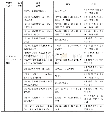 附表1:成都市天回鎮老官山漢墓出土簡牘使用名稱一覽表