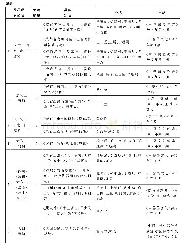 附表1:成都市天回鎮老官山漢墓出土簡牘使用名稱一覽表