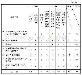 表五西周金文中女性稱名方式表