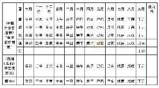 表二簡6 8 4 與《中國先秦史曆表》“秦漢初朔閏表”、《西周(共和)至西漢曆譜》前157年朔日干支對比(10)