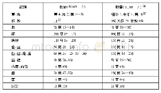 表四M169與M168兩墓皆有之品類數量統計