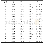 表2 正交试验表Tab.2 Orthogonal test table