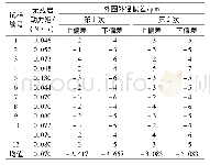 《表1 轴承无载启动力矩和外径测试结果Tab.1 Test results of no-load starting torque and outer di-ameter》