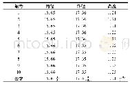 《表3 保持架检测结果Tab.3 Testing results of cages》