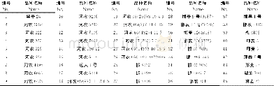 《表1 小麦品种编号、名称》