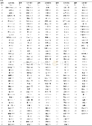 《表1 小麦品种编号、名称Table 1 Number and name of wheat varieties》