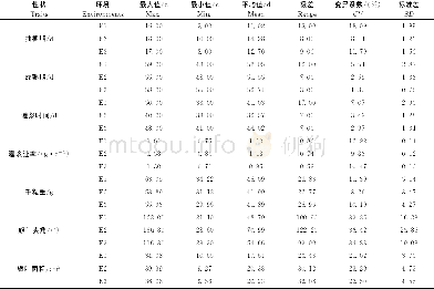 《表2 小麦品种农艺性状表型值Table 2 Phenotypic value of agronomic traits in wheat varieties》