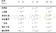 《表3 3个环境之间各农艺性状的相关性Table 3 Correlation between agronomic traits among three environments》