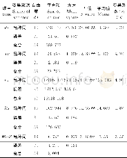 《表2 阿月浑子品种间光合性状的方差分析Table 2 Variance of photosynthetic characters of pistachio in different varietie