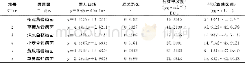 《表5 肉桂酸对6种病原菌的毒力测定Table 5 Inhibition virulence of cinnamic acid against six plant pathogens》