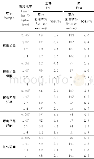 《表4 伊维菌素和螺虫乙酯及其代谢物加标回收率实验 (n=5) Table 4 Spike recovery rates of vermectin and spirotetramat and its