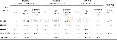 《表2 河北省棉蚜对新烟碱类杀虫剂抗药性水平 (与历史敏感基线比较) Table 2 Resistance of A.gossypii to neonicotinoids in Hebei compa
