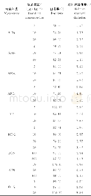 《表5 青贮玉米中9种毒素的平均回收率和相对标准偏差 (n=5) Table 5 Recoveries and relative standard deviations of9kinds of tox