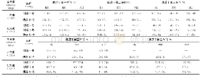 《表1 不同裸燕麦品种各节间抗折力 (BR) 、弯曲力矩 (BM) 和茎秆节间倒伏指数 (SLI)》