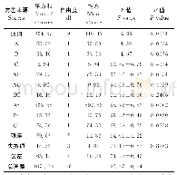 《表4 回归方程的方差分析Table 4 Analysis of variance for the regression equation》