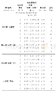 《表3 4种美女樱染色体参数表Table 3 The chromosome parameters of four Verbena hybrida cultivars》