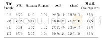 《表2 土壤样本细菌Alpha多样性统计》