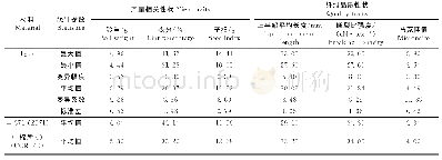 《表1 亲本与其F2∶3群体产量和纤维品质相关性状的变异情况》