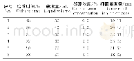 《表4 最陡爬坡试验设计及结果》