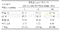 《表2 小麦品种中3个不同虫龄接虫后的吸浆虫幼虫存活率》