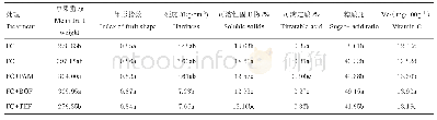 《表3 化肥减施对苹果品质的影响》