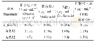 《表3 肥料处理对根系分泌有机酸的影响》