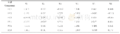 《表4 6个主成分的特征向量》