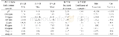 《表5 土壤各肥力指标描述统计特征》