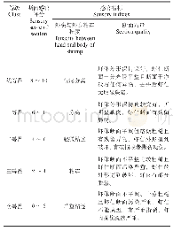 《表1 断面感官评分表：基于响应面法的对虾去头工艺参数优化》