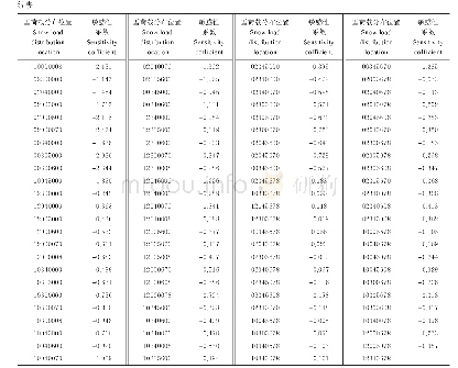 表1 纵向长度方向雪荷载分布位置敏感性系数Tabe 1 Sensitivity coefficient of snow load distribution position along longitudinal length directi