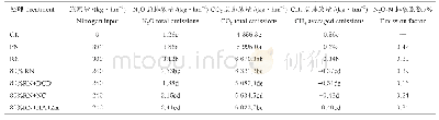 表3 土壤N2O、CO2和CH4排放总量