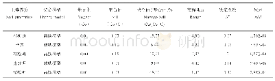 《表2 土壤养分半方差函数理论模型及参数》